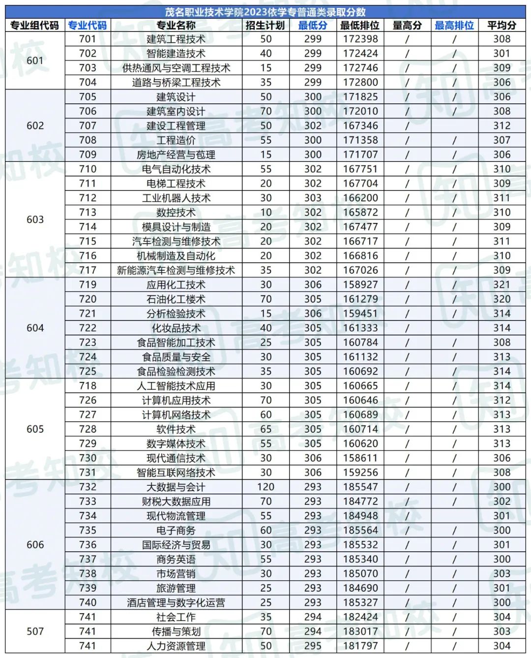 春季高考填报志愿重要参考!各院校专业投档排位分数! 第57张
