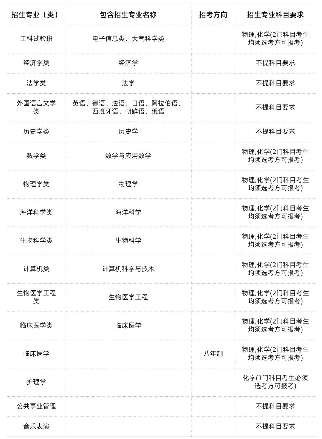 985/211大学新高考选科要求汇总 第29张