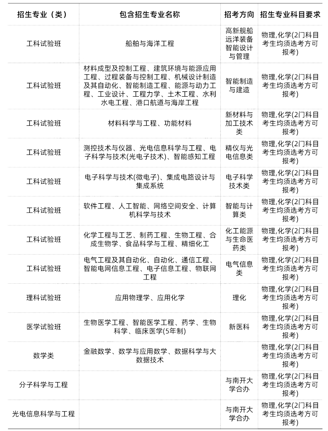 985/211大学新高考选科要求汇总 第10张
