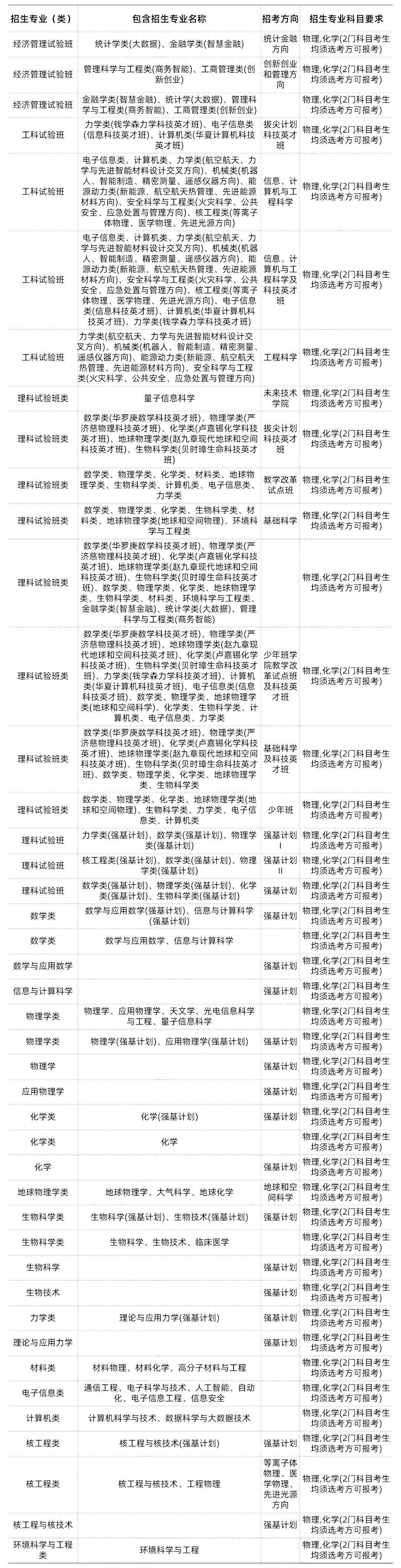 985/211大学新高考选科要求汇总 第21张