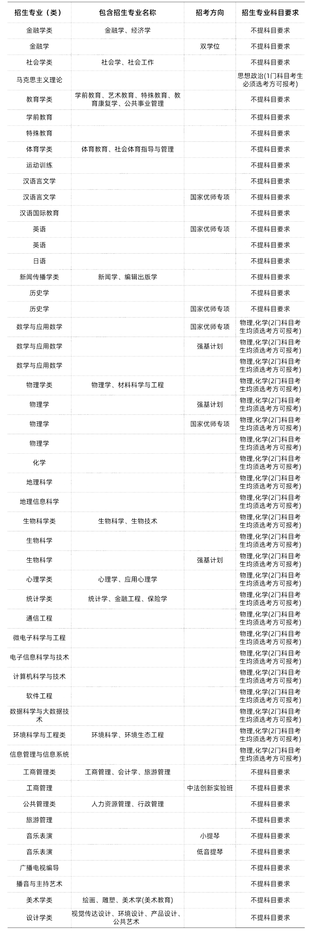 985/211大学新高考选科要求汇总 第17张