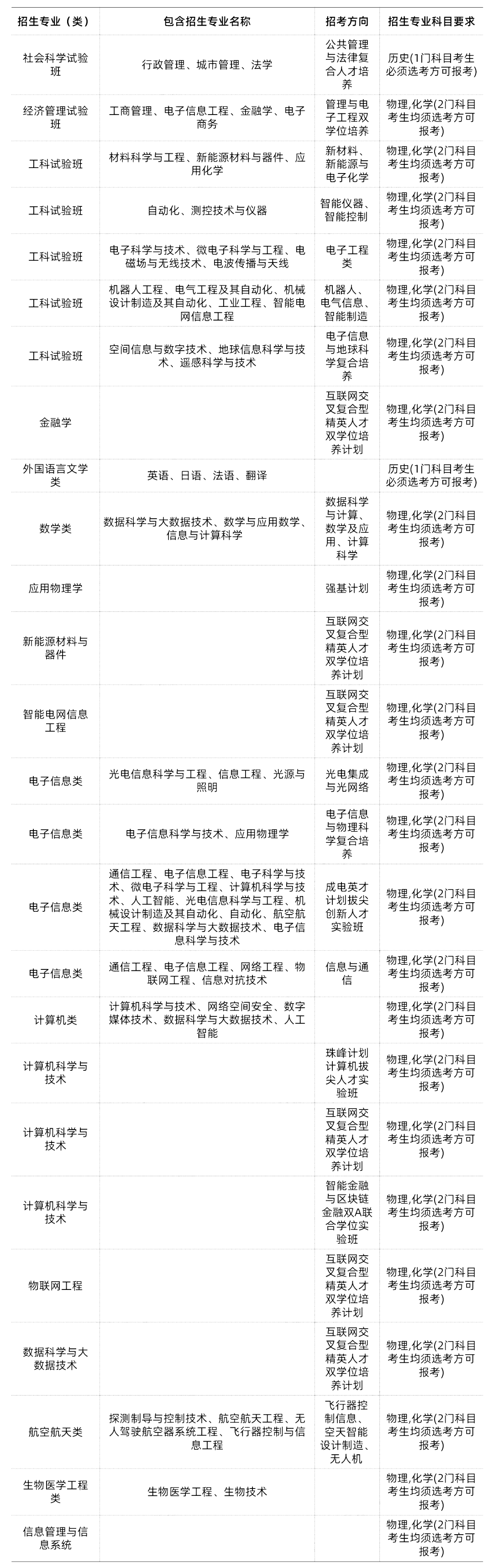 985/211大学新高考选科要求汇总 第34张
