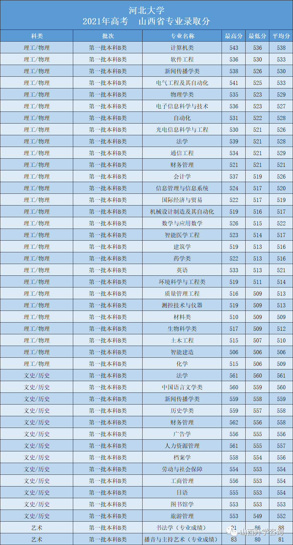 河北大学2023—2021年高考山西省专业录取分 第4张