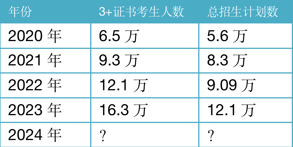 改革前,3+证书与普通高考在6月同期进行! 第18张 改革前,3+证书与普通高考在6月同期进行! 第18张