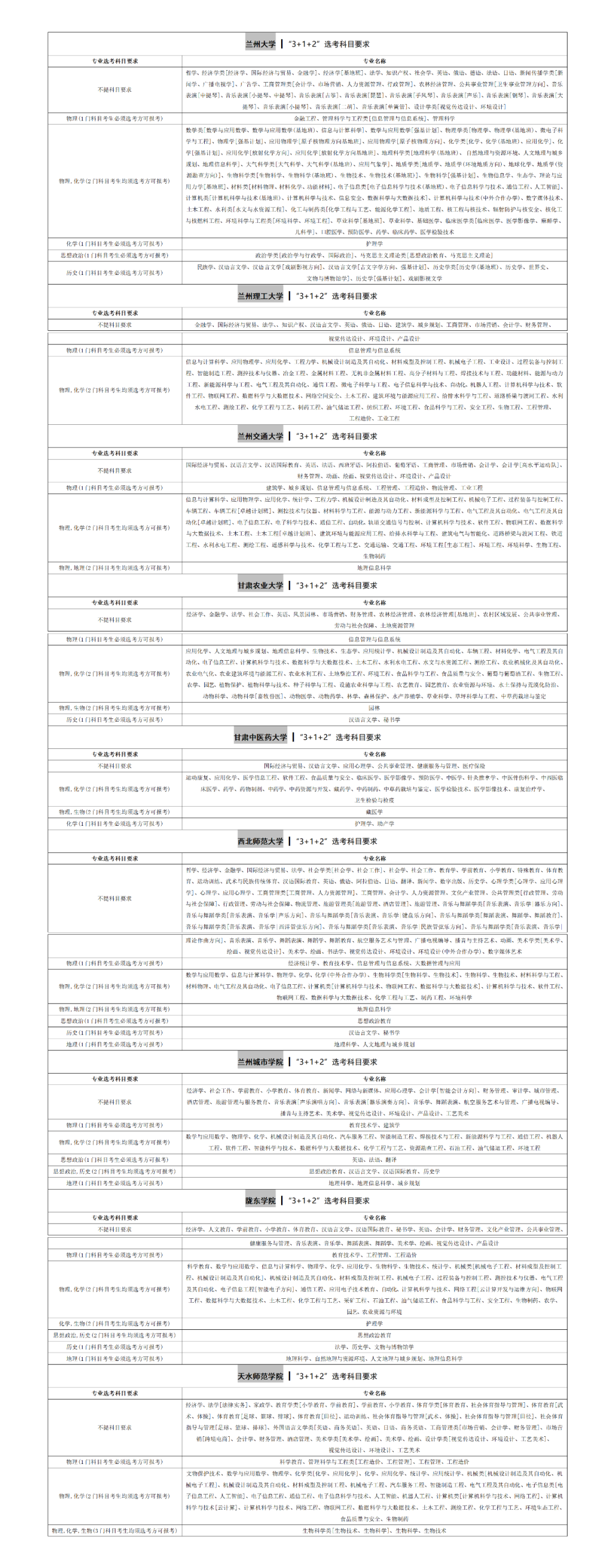 建议收藏!甘肃本省招生院校新高考选考科目要求来了!!(内附详表) 第5张 建议收藏!甘肃本省招生院校新高考选考科目要求来了!!(内附详表) 第5张