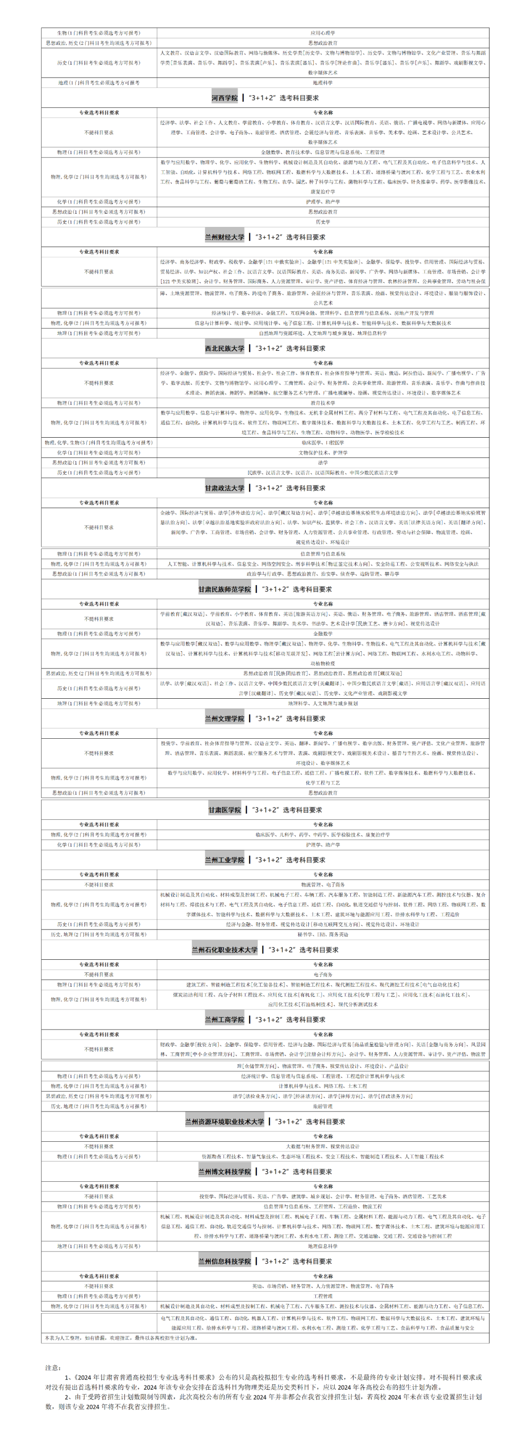建议收藏!甘肃本省招生院校新高考选考科目要求来了!!(内附详表) 第6张 建议收藏!甘肃本省招生院校新高考选考科目要求来了!!(内附详表) 第6张