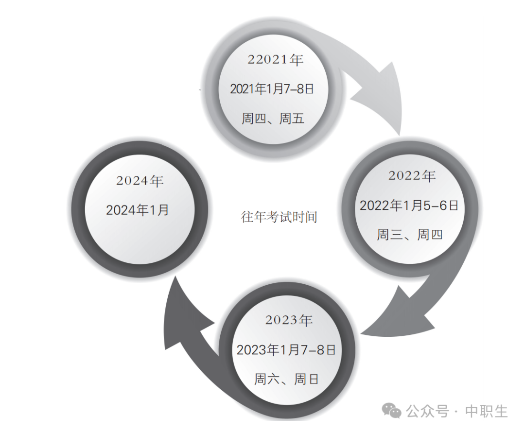 改革前,3+证书与普通高考在6月同期进行! 第4张 改革前,3+证书与普通高考在6月同期进行! 第4张