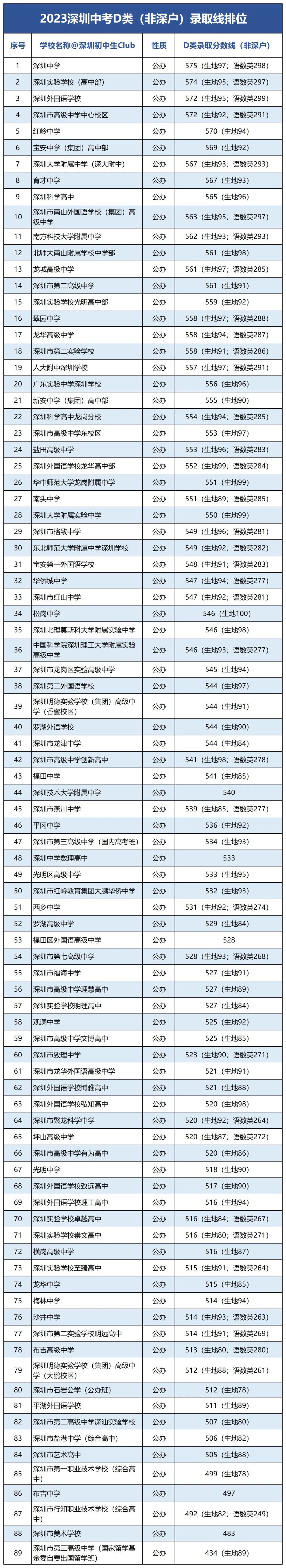 深圳中考AC类/D类录取线排位表!非深户考情分析! 第7张 深圳中考AC类/D类录取线排位表!非深户考情分析! 第7张