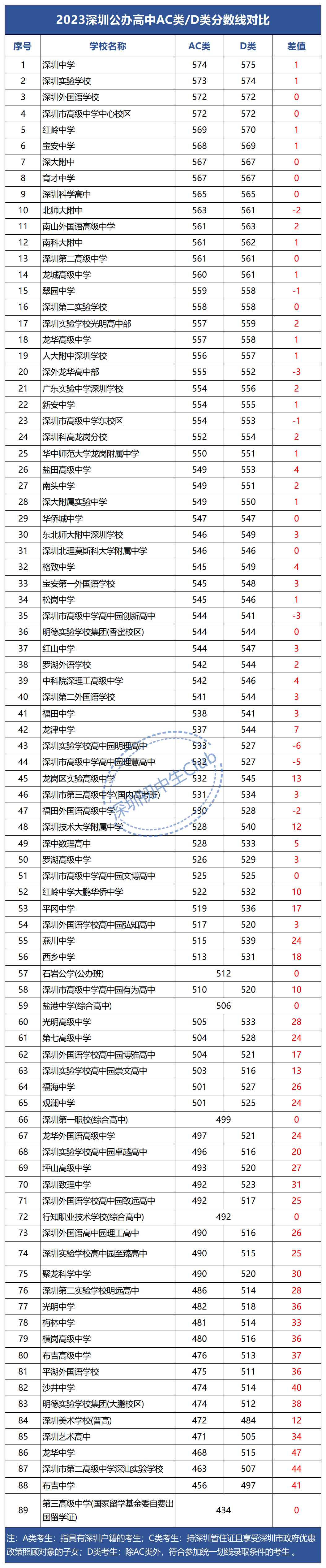 深圳中考AC类/D类录取线排位表!非深户考情分析! 第5张 深圳中考AC类/D类录取线排位表!非深户考情分析! 第5张