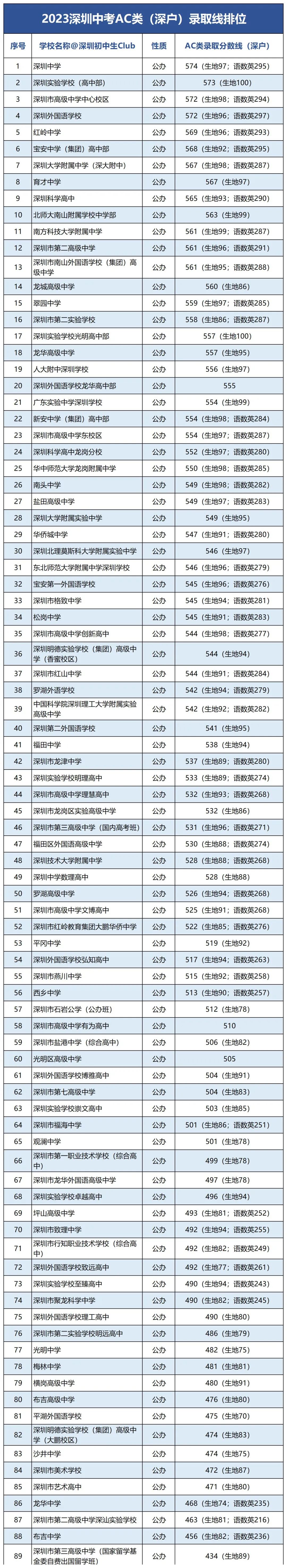 深圳中考AC类/D类录取线排位表!非深户考情分析! 第6张 深圳中考AC类/D类录取线排位表!非深户考情分析! 第6张