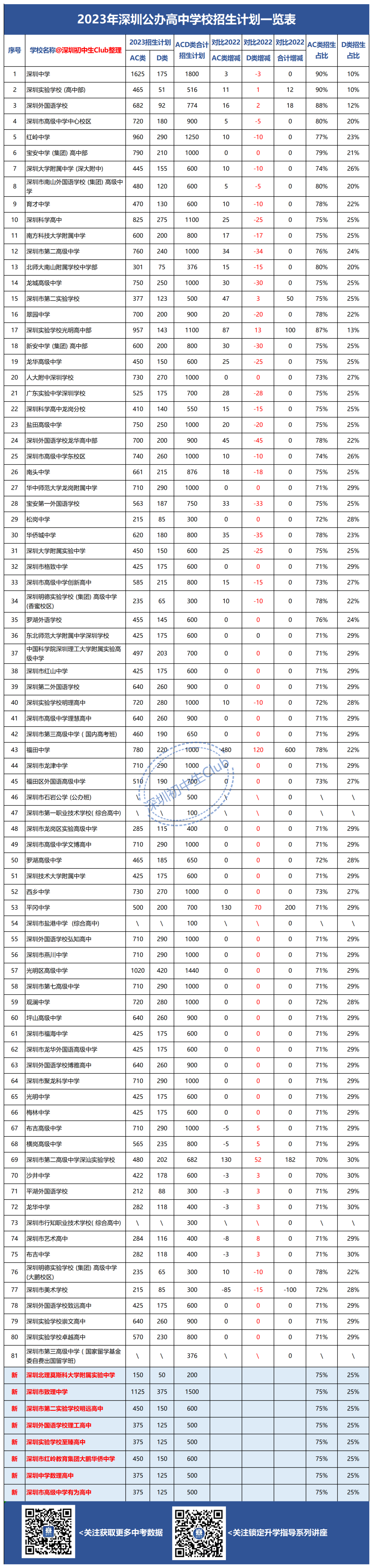 深圳中考AC类/D类录取线排位表!非深户考情分析! 第4张 深圳中考AC类/D类录取线排位表!非深户考情分析! 第4张
