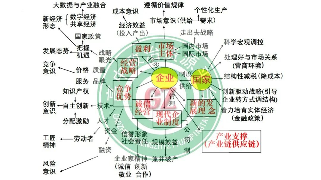 2024高考政治必修二《经济与社会》相关问题突破课件(含经典高考题) 第4张