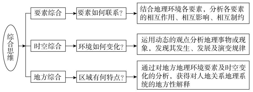 地理 |高考地理核心素养提升(二)一一综合思维综合练 第4张