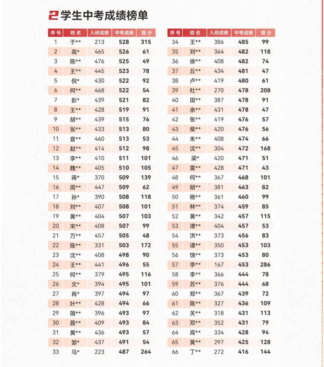 深圳中考提分 | 什么样的学生适合参加中考冲刺班? 第16张