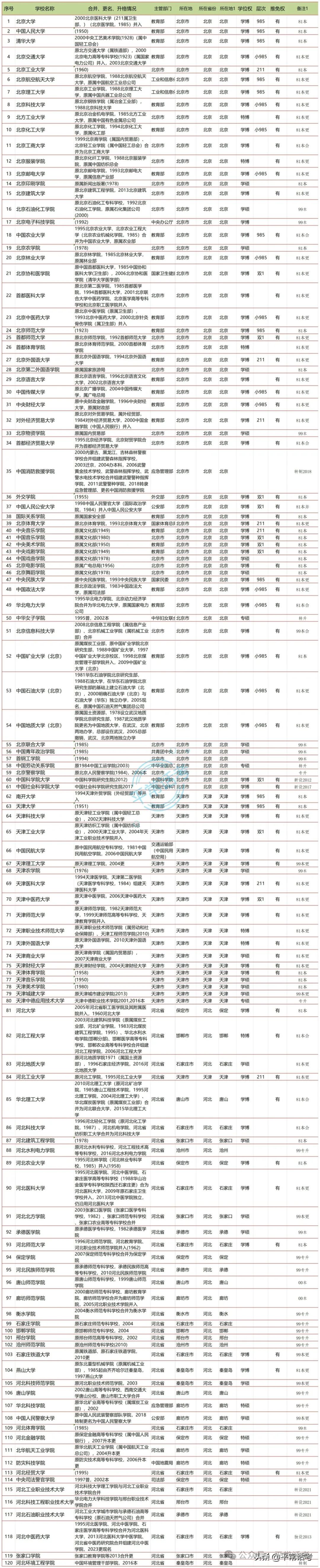 【普利华分享 高考】全国853所公办普通本科院校汇总(2023年终版) 第3张