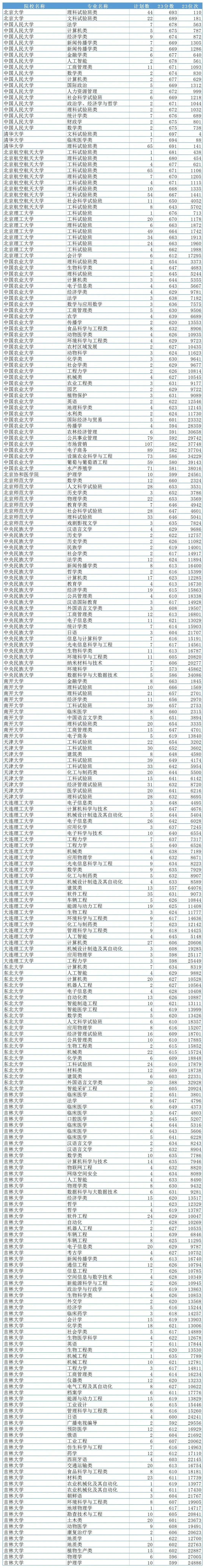 山东高考招录大数据分享! 第2张 山东高考招录大数据分享! 第2张