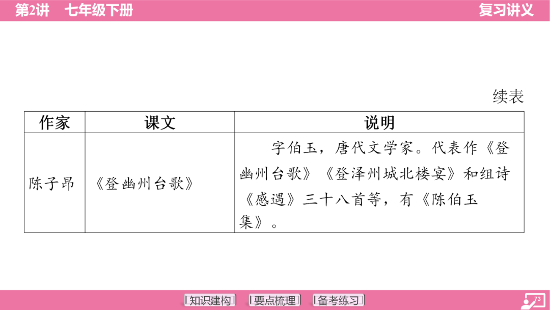 2024年中考语文复习:七年级下册知识要点梳理ppt 第74张