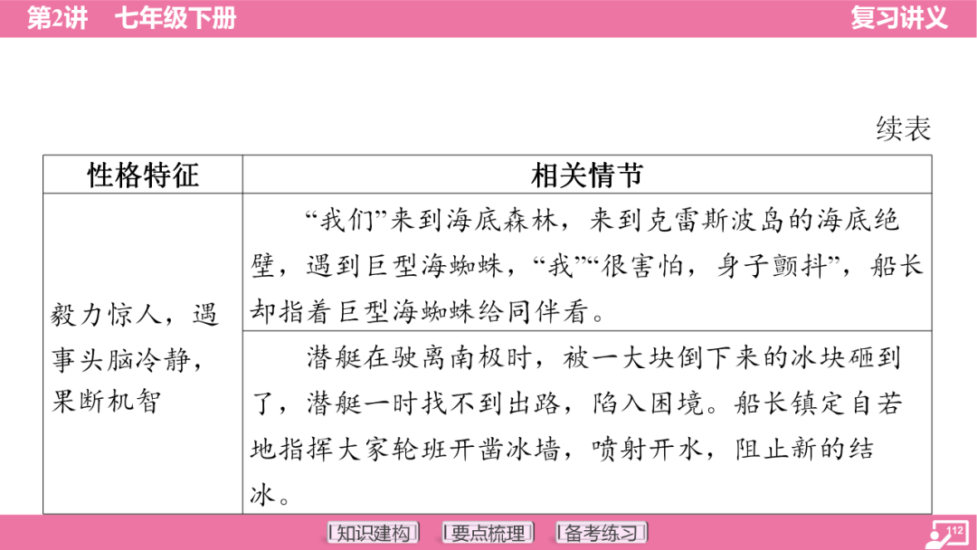 2024年中考语文复习:七年级下册知识要点梳理ppt 第113张