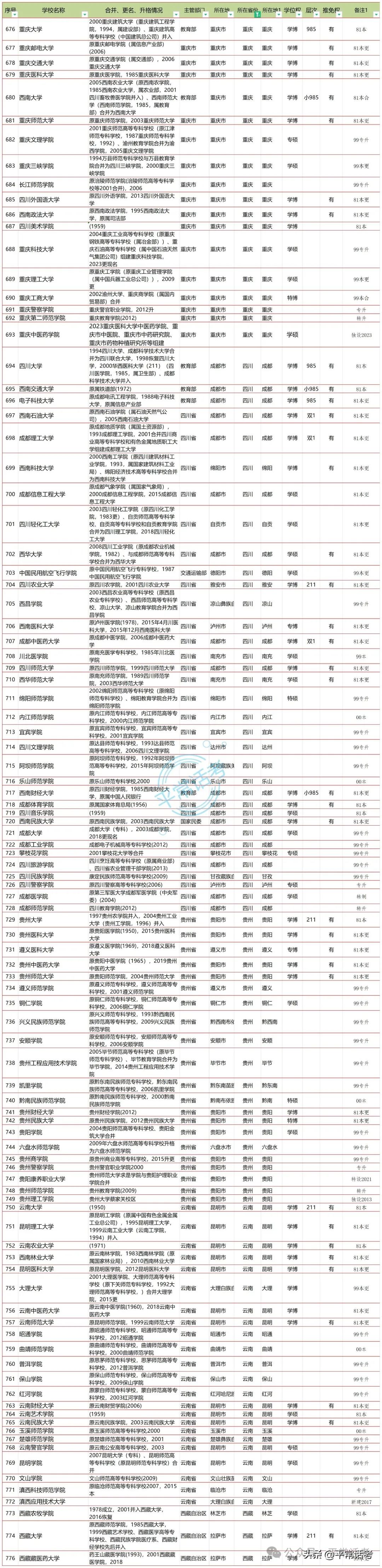 【普利华分享 高考】全国853所公办普通本科院校汇总(2023年终版) 第13张