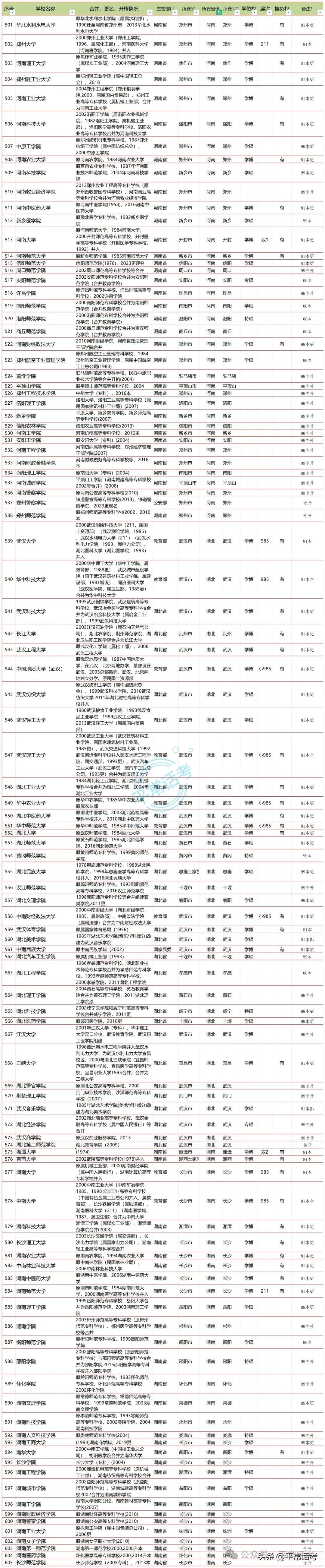 【普利华分享 高考】全国853所公办普通本科院校汇总(2023年终版) 第11张