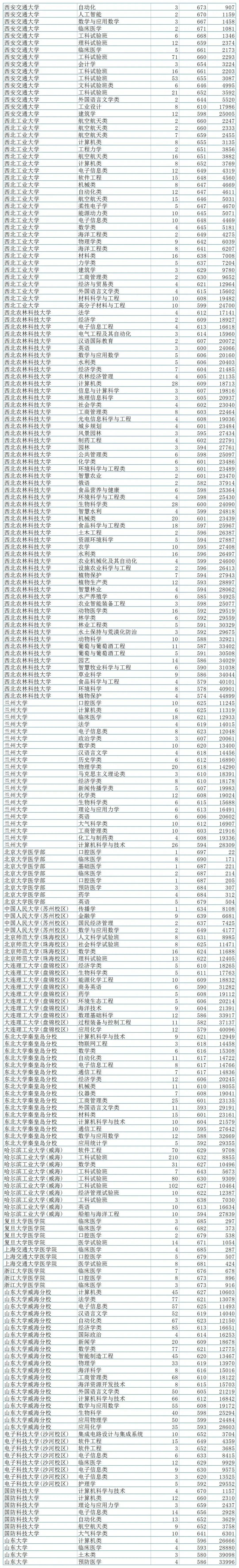 山东高考招录大数据分享! 第5张 山东高考招录大数据分享! 第5张