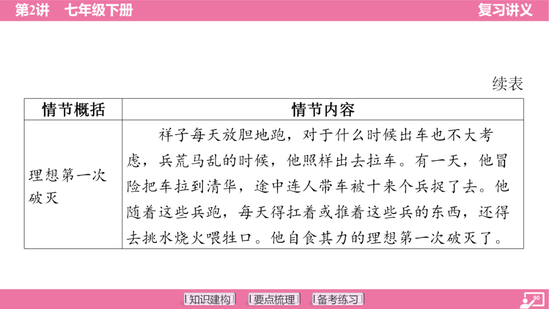 2024年中考语文复习:七年级下册知识要点梳理ppt 第91张