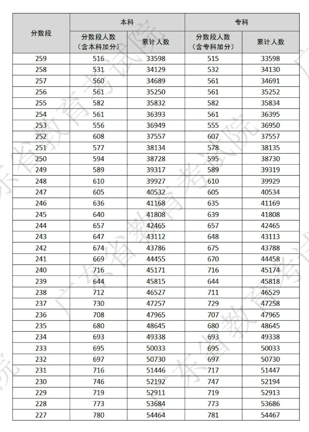 3+证书高职高考成绩分数段(一分一段表) 第9张