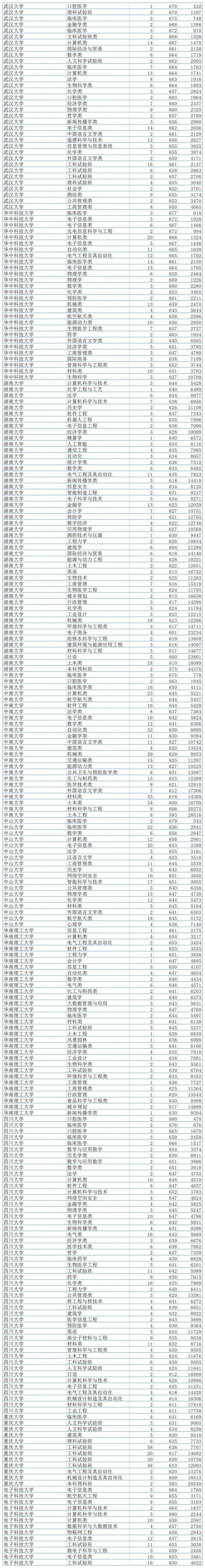 山东高考招录大数据分享! 第4张 山东高考招录大数据分享! 第4张