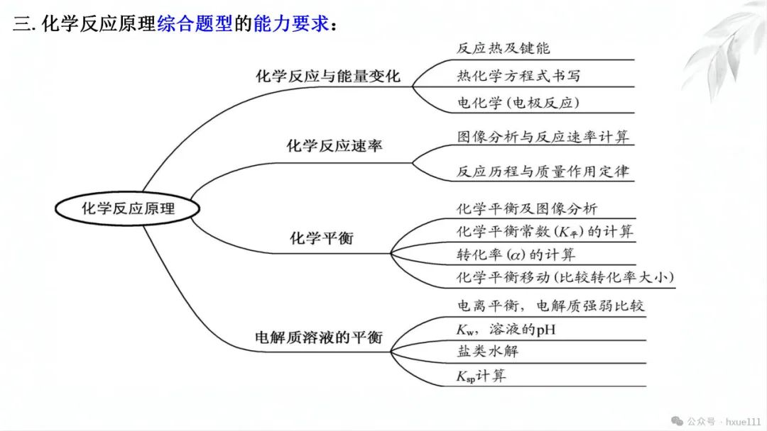 2024高考二轮化学反应原理综合题探究PPT免费下载 第6张