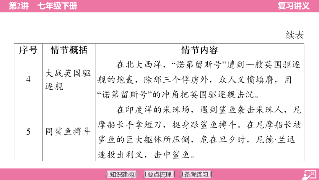 2024年中考语文复习:七年级下册知识要点梳理ppt 第103张
