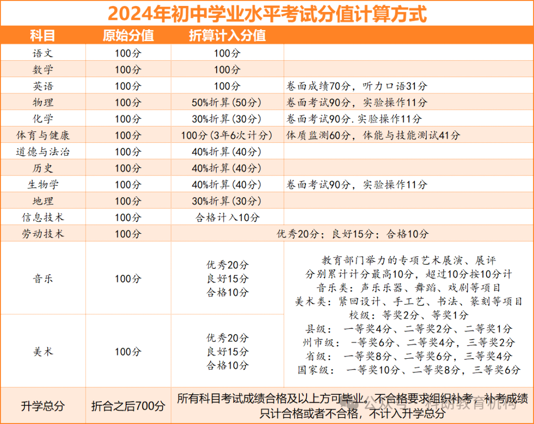 家长想了解的昆明2024年中考考分分值计算方式及原始分值占比折算分析 第1张