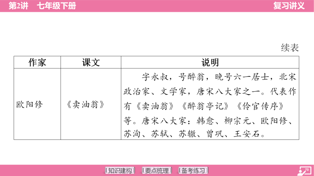 2024年中考语文复习:七年级下册知识要点梳理ppt 第71张