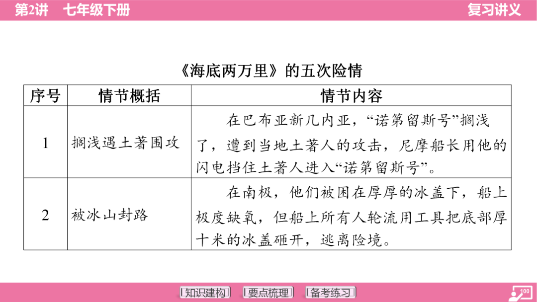 2024年中考语文复习:七年级下册知识要点梳理ppt 第101张
