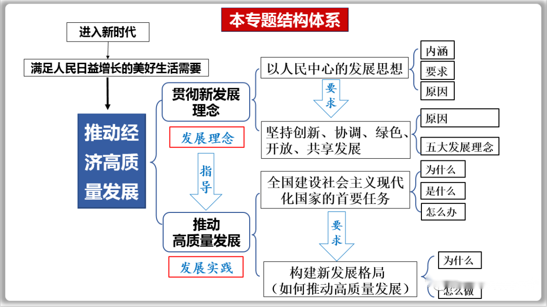 基于高考评价体系的政治二轮备考思考与策略 第2张