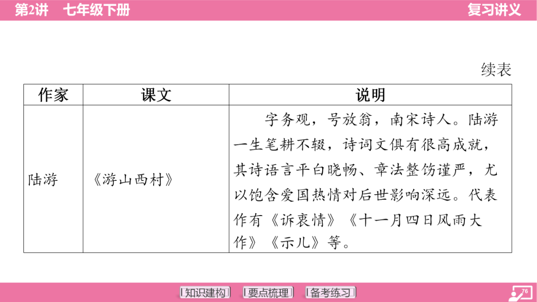 2024年中考语文复习:七年级下册知识要点梳理ppt 第77张