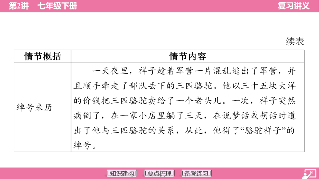 2024年中考语文复习:七年级下册知识要点梳理ppt 第92张