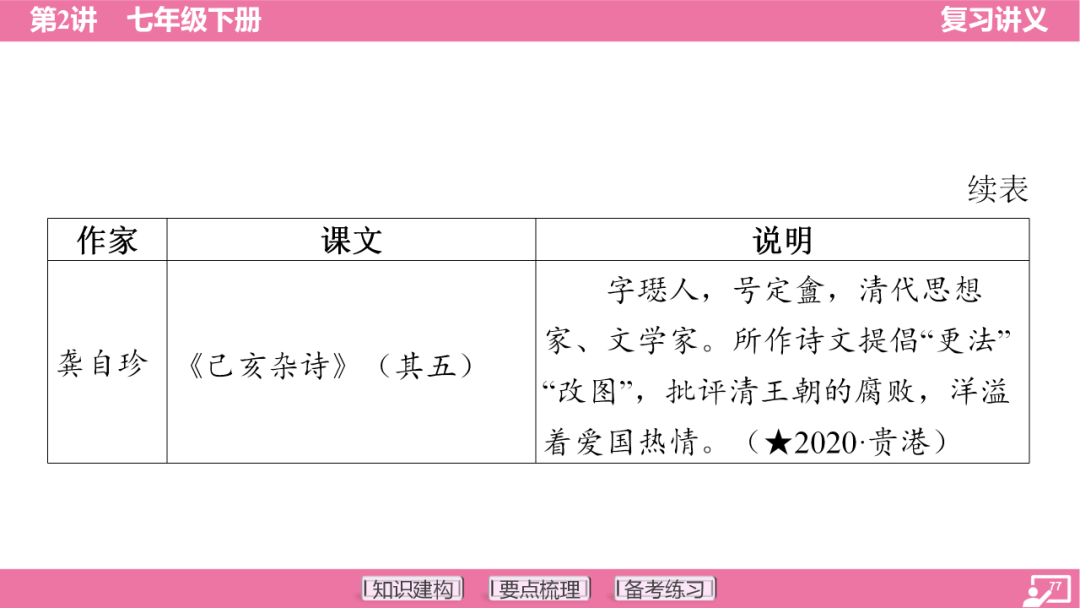 2024年中考语文复习:七年级下册知识要点梳理ppt 第78张