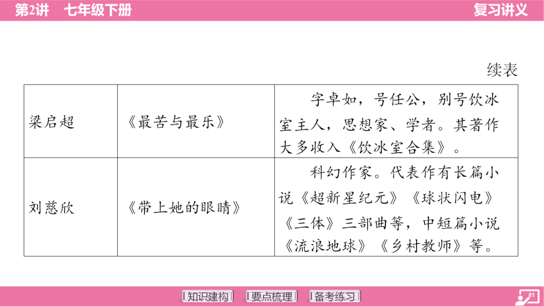 2024年中考语文复习:七年级下册知识要点梳理ppt 第82张