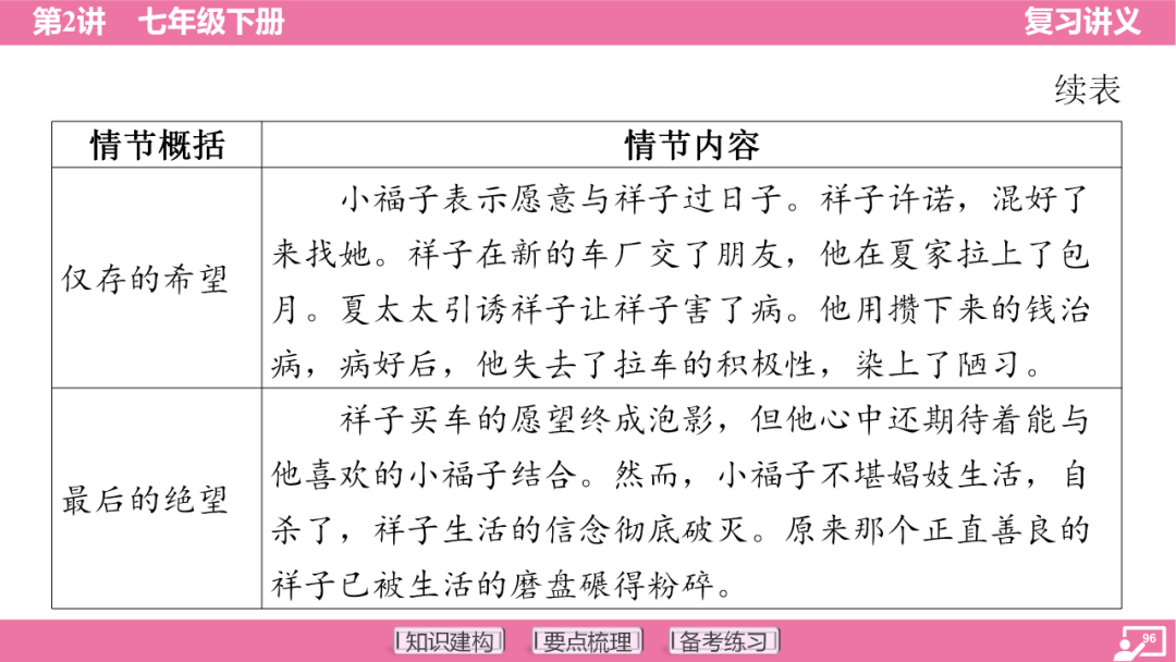 2024年中考语文复习:七年级下册知识要点梳理ppt 第97张