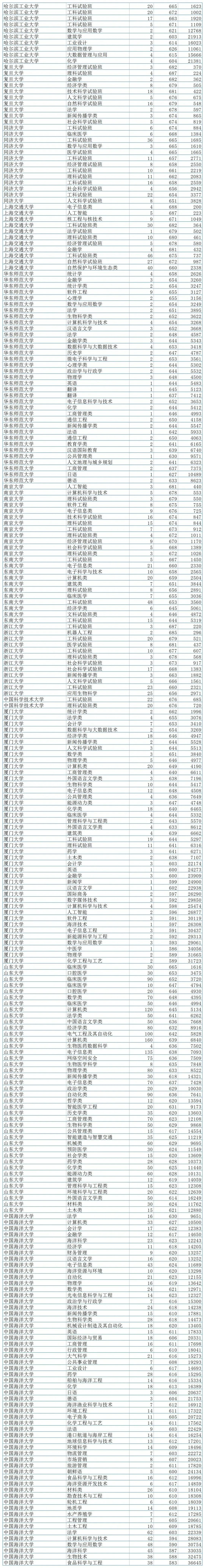 山东高考招录大数据分享! 第3张 山东高考招录大数据分享! 第3张