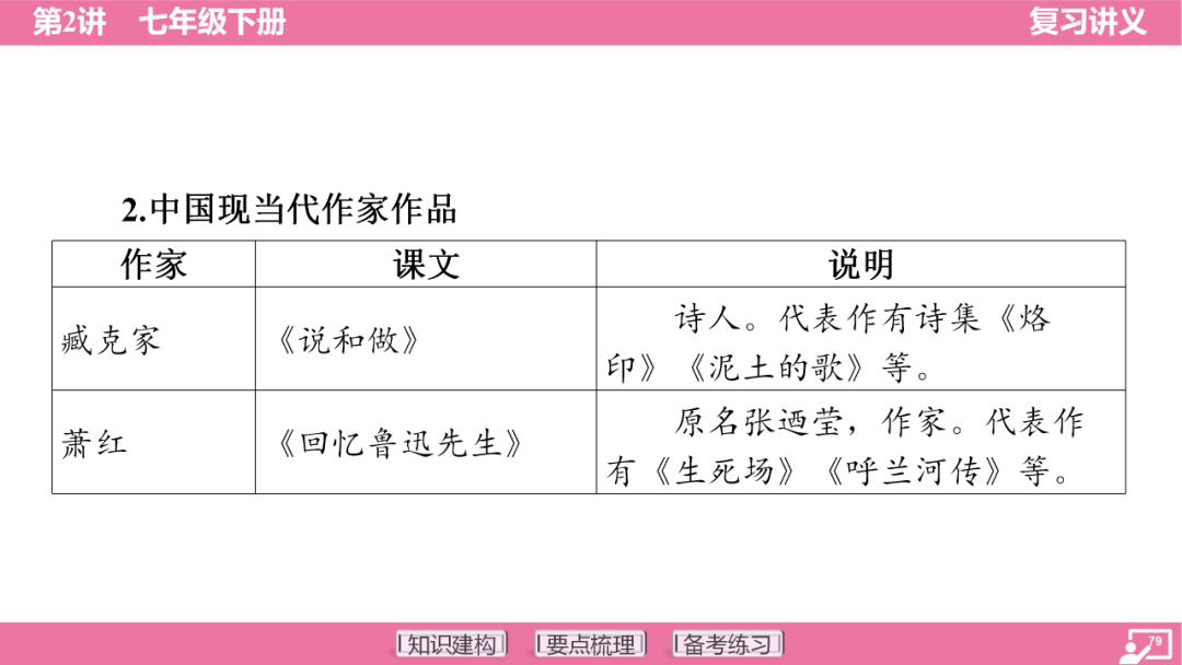 2024年中考语文复习:七年级下册知识要点梳理ppt 第80张