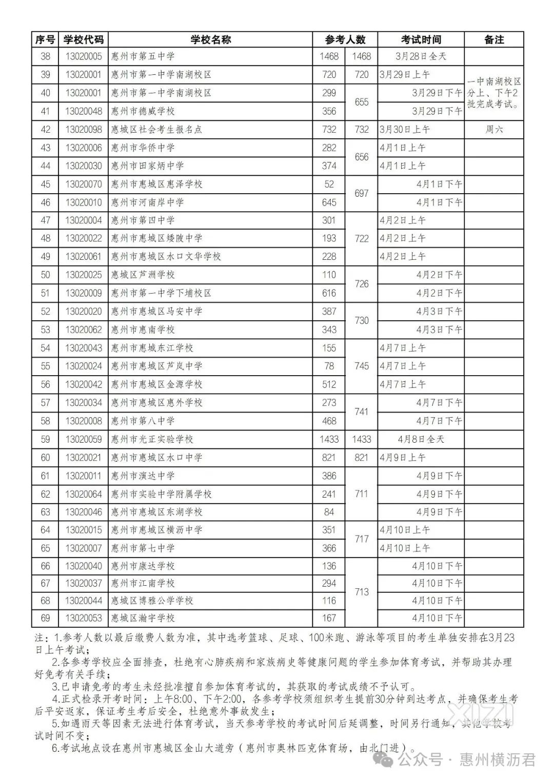 2024惠城区中考公立高中录取预计为8200~8500人 第2张