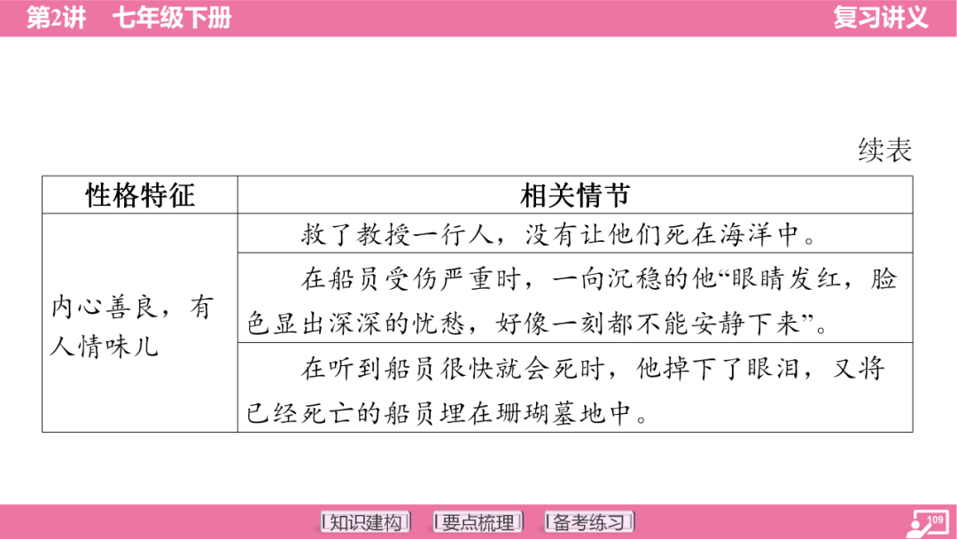 2024年中考语文复习:七年级下册知识要点梳理ppt 第110张