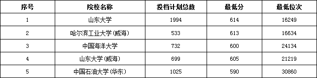 山东高考招录大数据分享! 第8张 山东高考招录大数据分享! 第8张