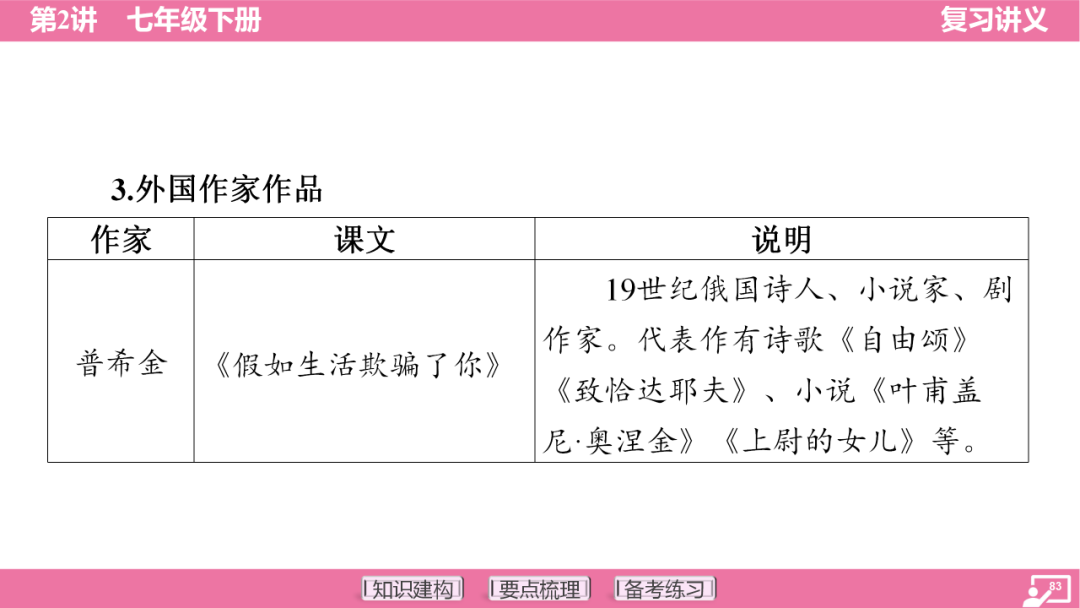 2024年中考语文复习:七年级下册知识要点梳理ppt 第84张