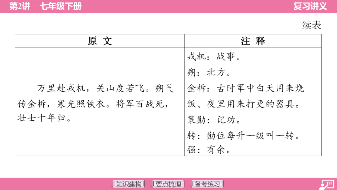 2024年中考语文复习:七年级下册知识要点梳理ppt 第124张