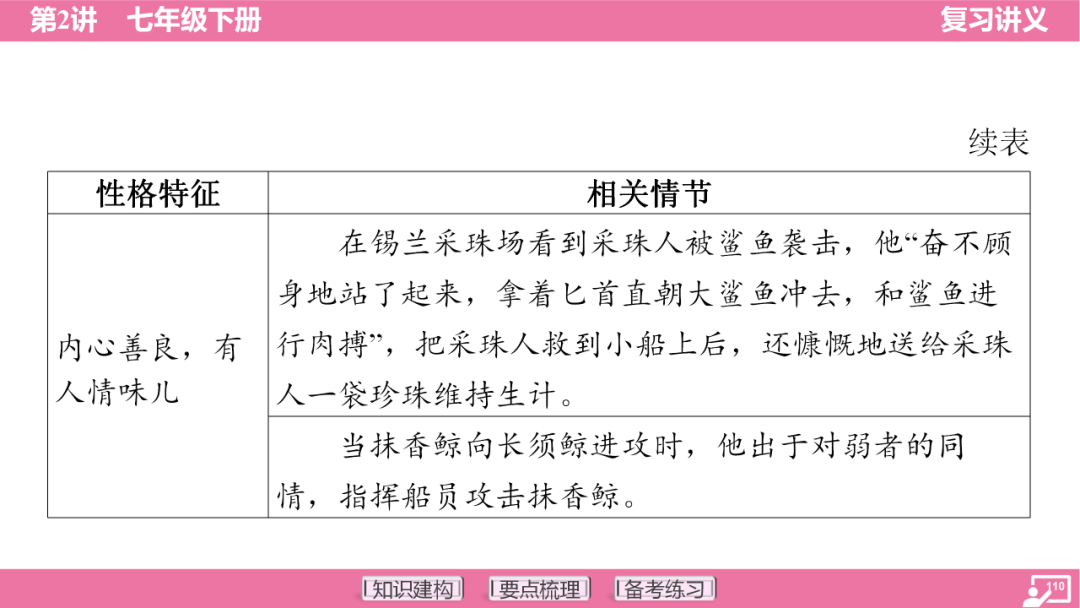 2024年中考语文复习:七年级下册知识要点梳理ppt 第111张