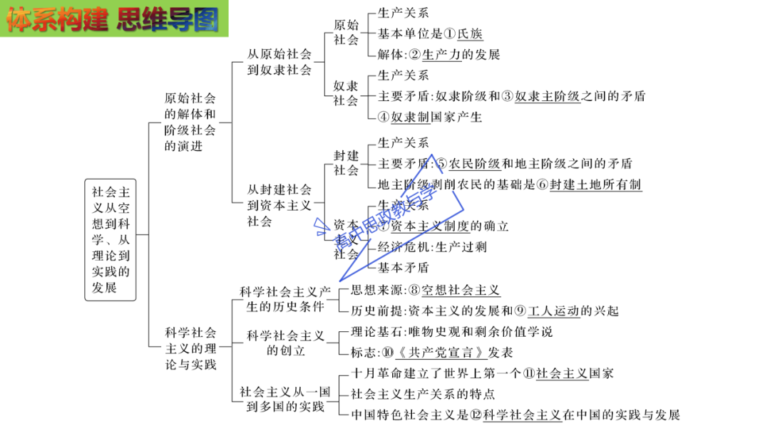 从高考真题看必修一《中国特色社会主义》的命题方向与备考复习 第8张 从高考真题看必修一《中国特色社会主义》的命题方向与备考复习 第8张