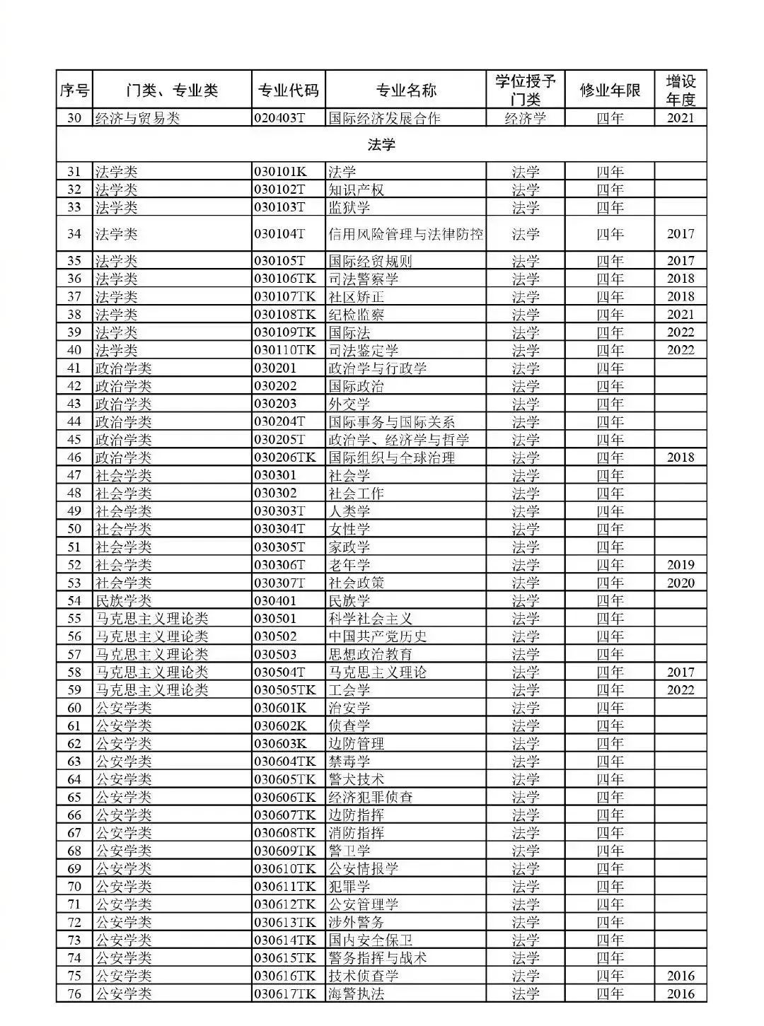 高考升学必备!教育部:最新版792个本科专业目录 第5张