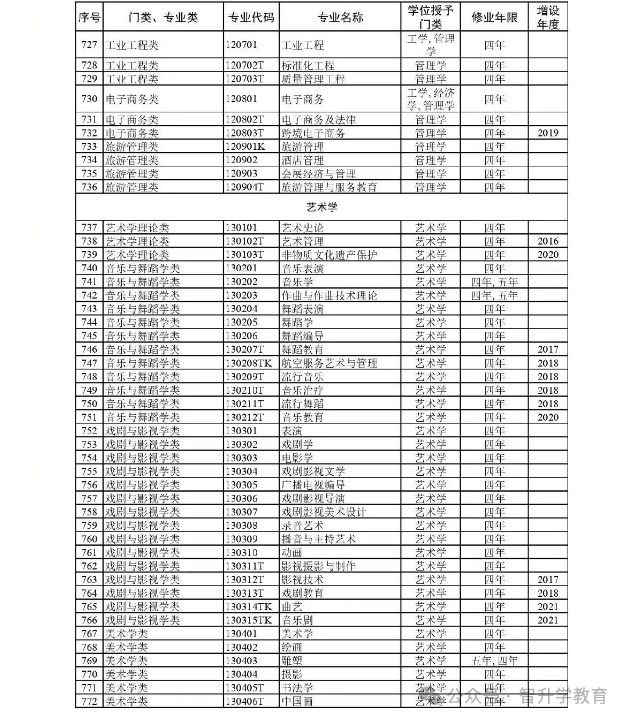 高考升学必备!教育部:最新版792个本科专业目录 第20张